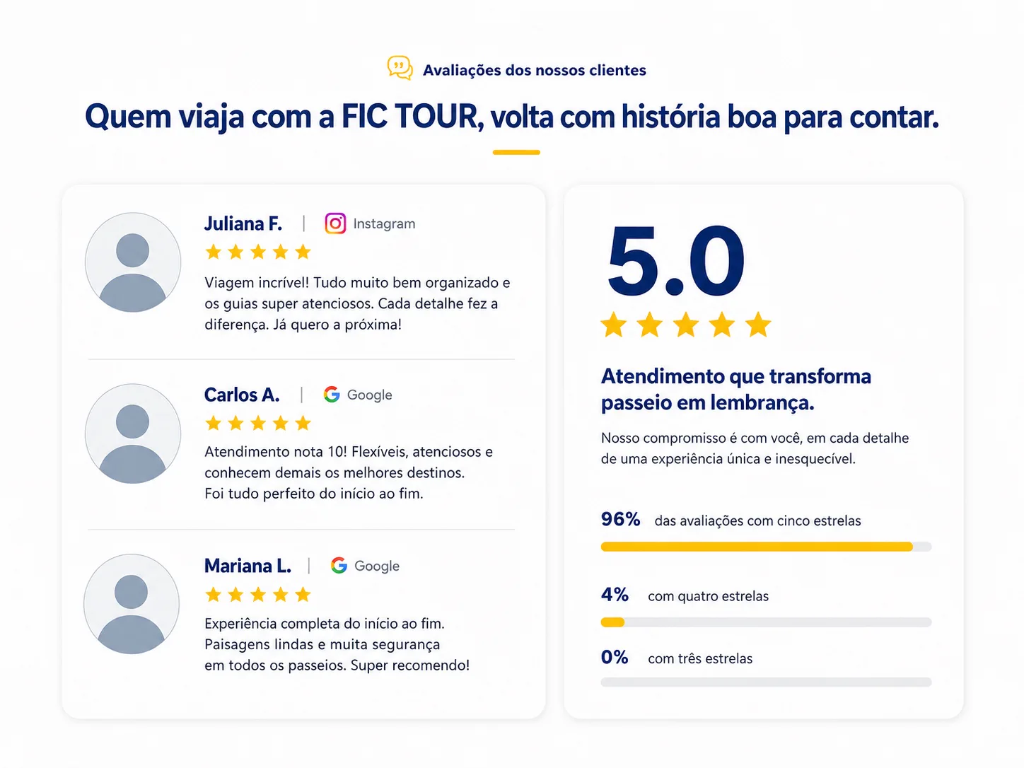 Avaliações de clientes da FIC TOUR